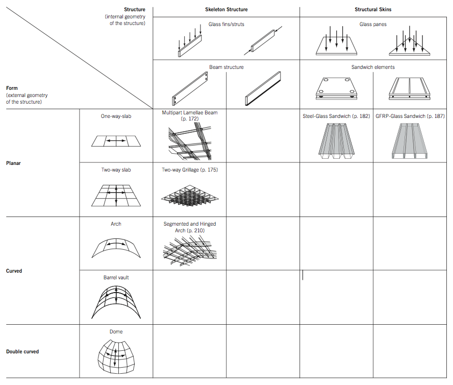 Kracht dragende structurele vormen van plat glas: Schematisch overzicht van de huidige technologie. - Jan Wurm